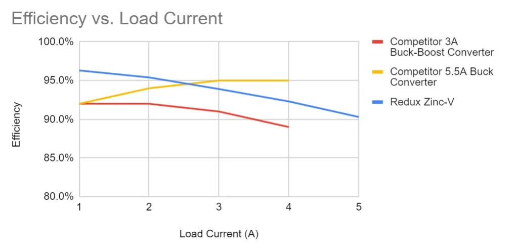 Efficiency