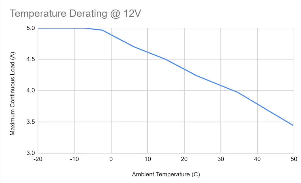 Temperature Derating