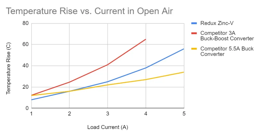 Temperature Rise