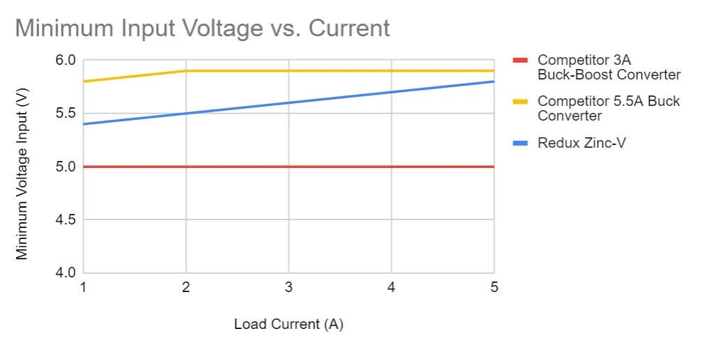 Minimum Voltage